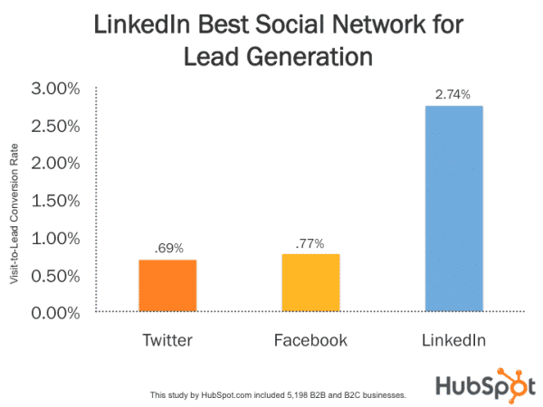 linkedin lead generation statistics from Hubspot