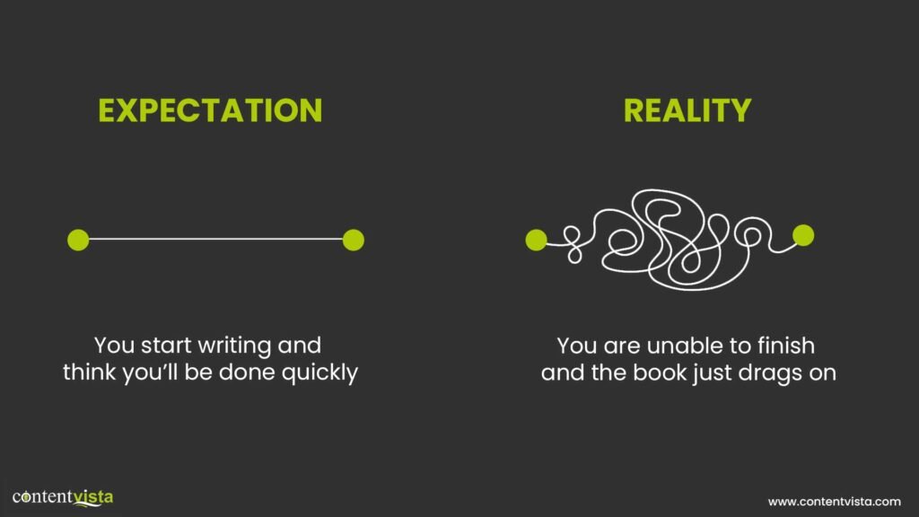 you expect to finish writing your kindle ebook quickly but in reality it takes time to finish an ebook