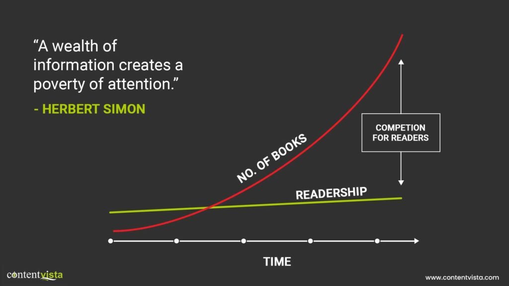 because of increasing number of amazon ebooks, there is a huge competition for readers