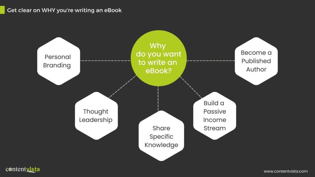 Kindle eBook writing step 1 - get clear on why you are writing a book