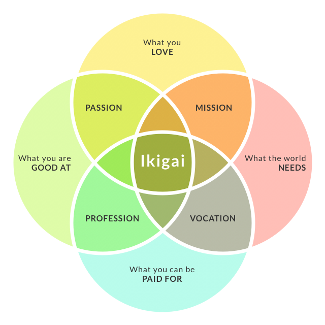 Ikigai - Content Vista's Personal Professional Synergy Process