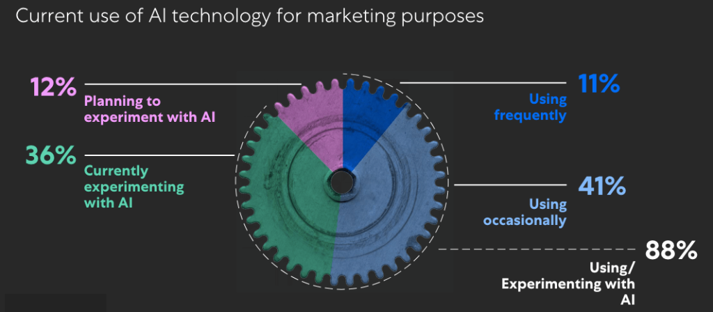 Current use of AI for marketing purposes