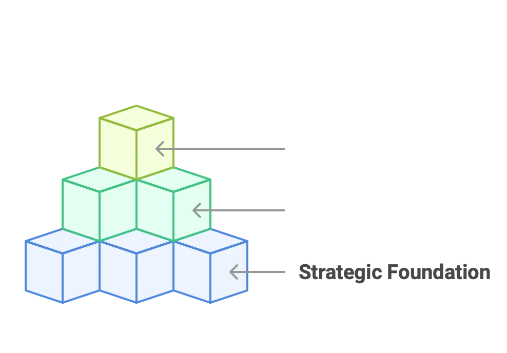 create a foundation through marketing strategy and consulting