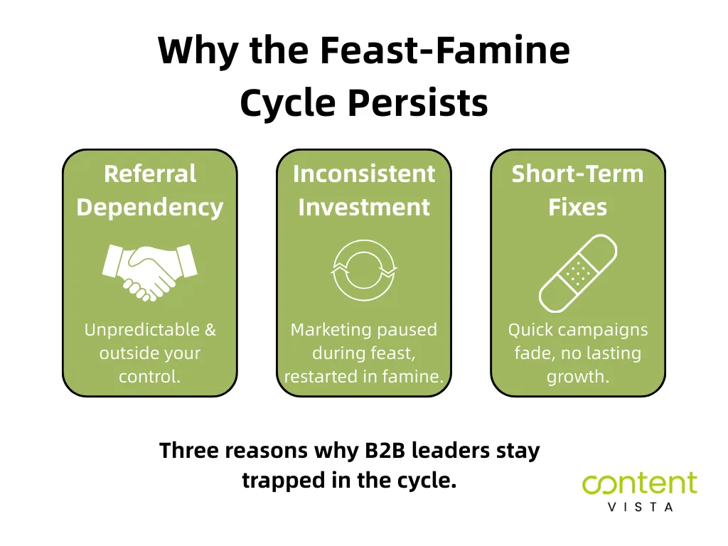 Three reasons the Feast-Famine Cycle persists
