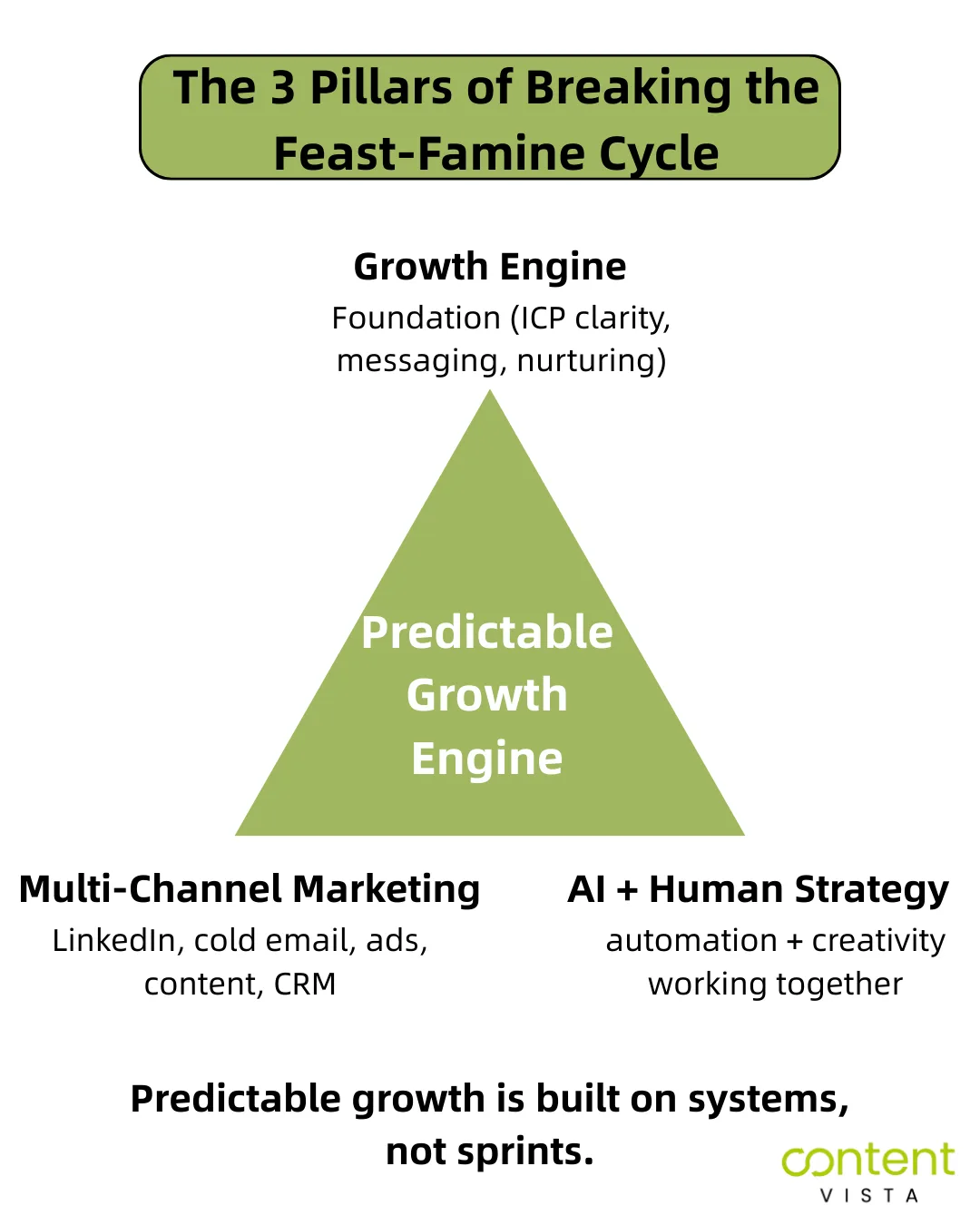 Three pillars of breaking the Feast-Famine Cycle