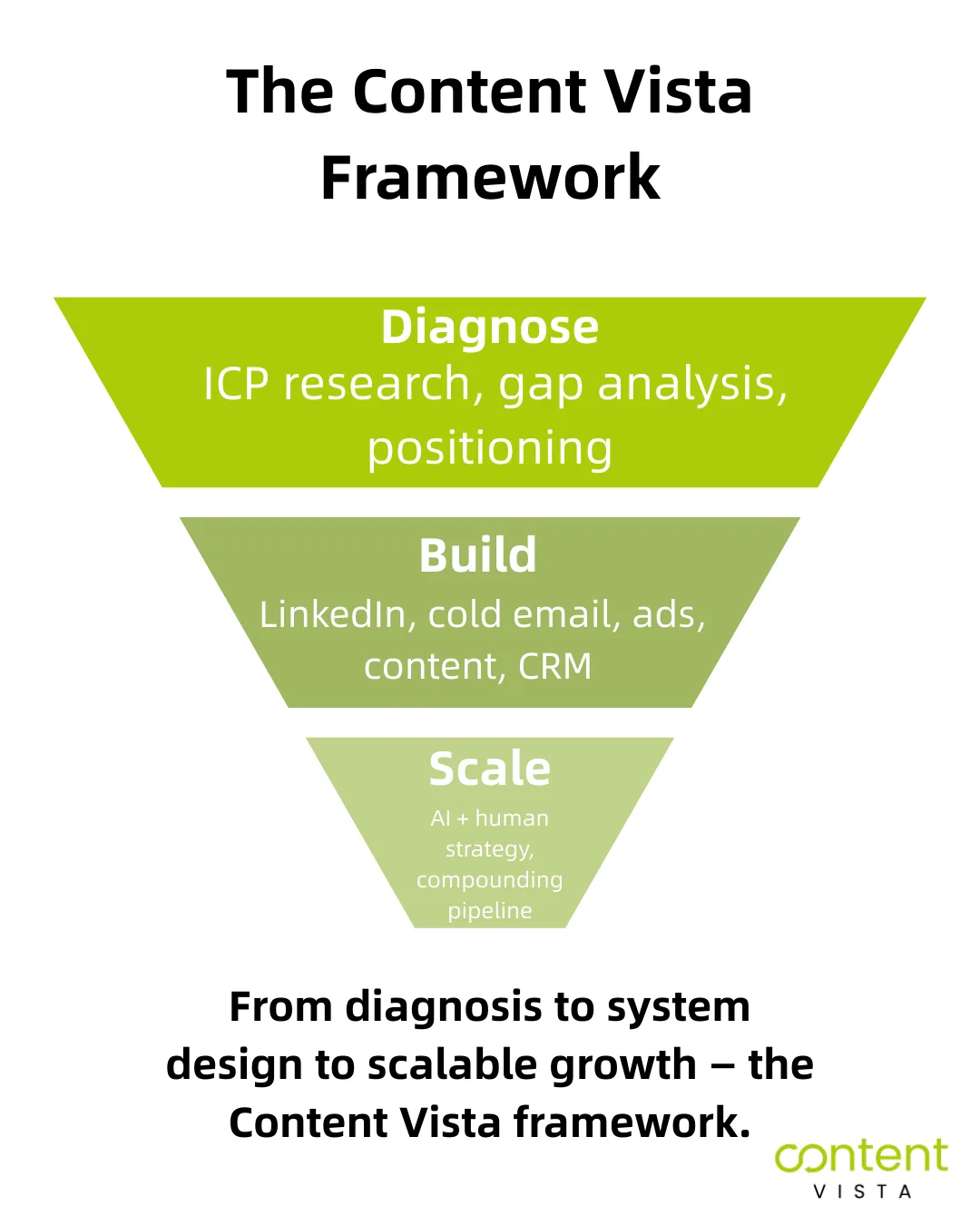 3 step funnel diagram explaining the content vista framework