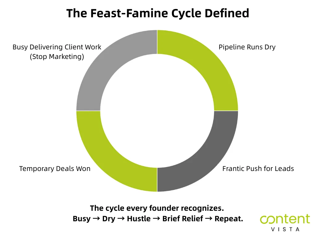 Circular diagram showing the Feast-Famine Cycle