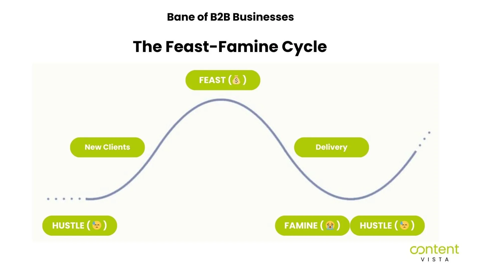 Illustration of feast-famine sales cycle in B2B business